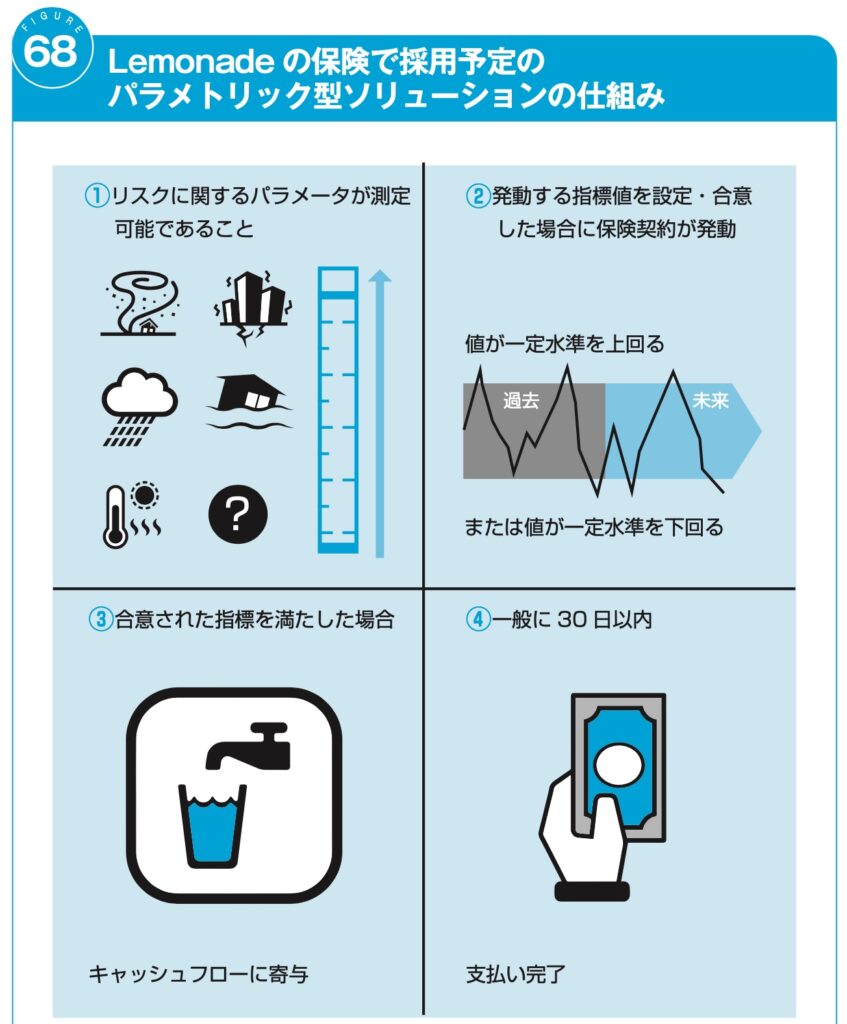 Lemonade Crypto Climate Coalitionとは？NYSE上場企業が取り組む農家を救う保険のDAO│Web3総合研究所